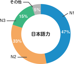 日本語能力試験でN1、N2が80%!