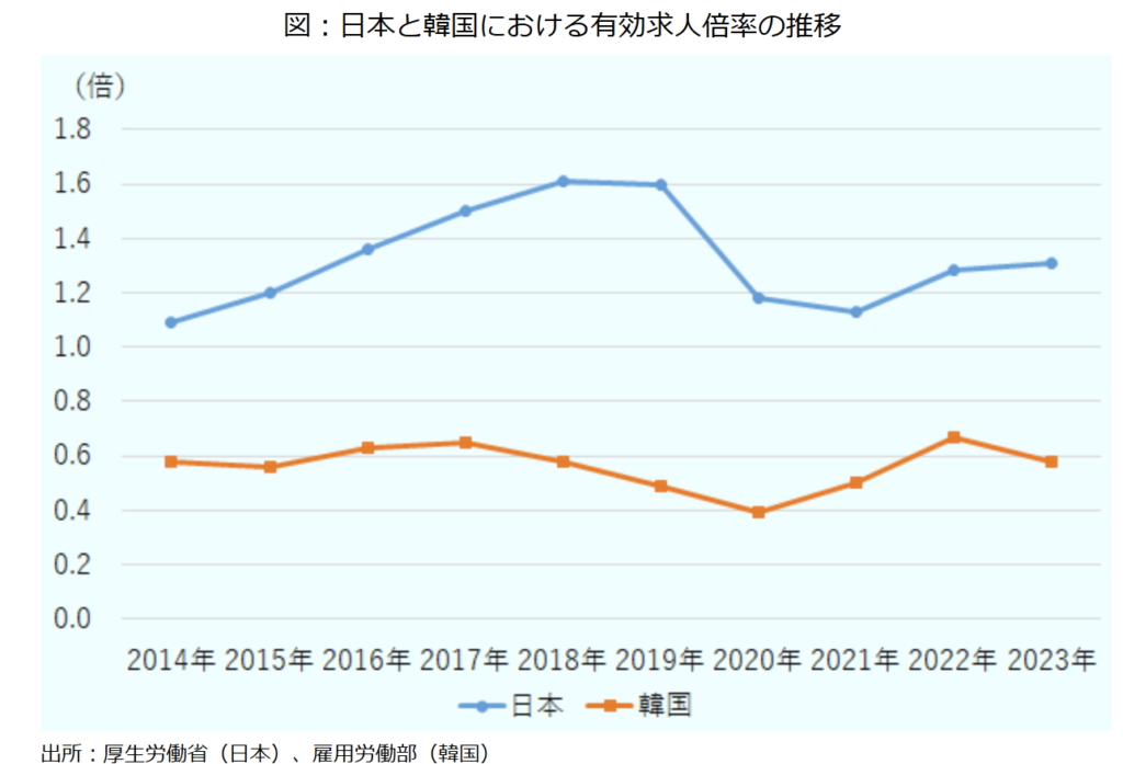 韓国と日本の有効求人倍率の違い