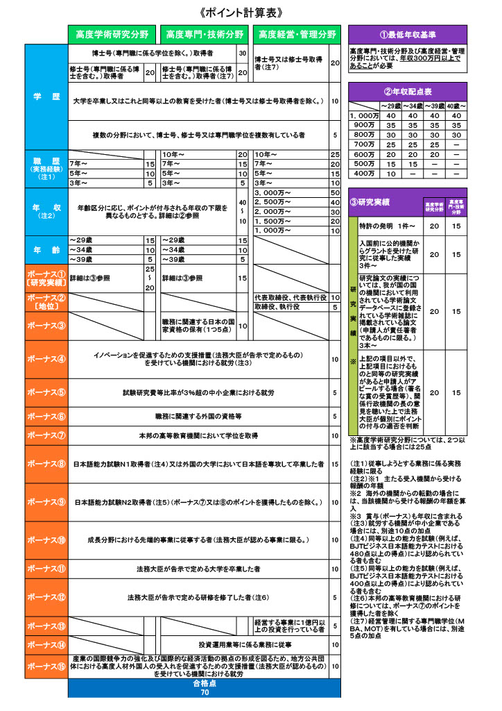 高度人材ポイント
